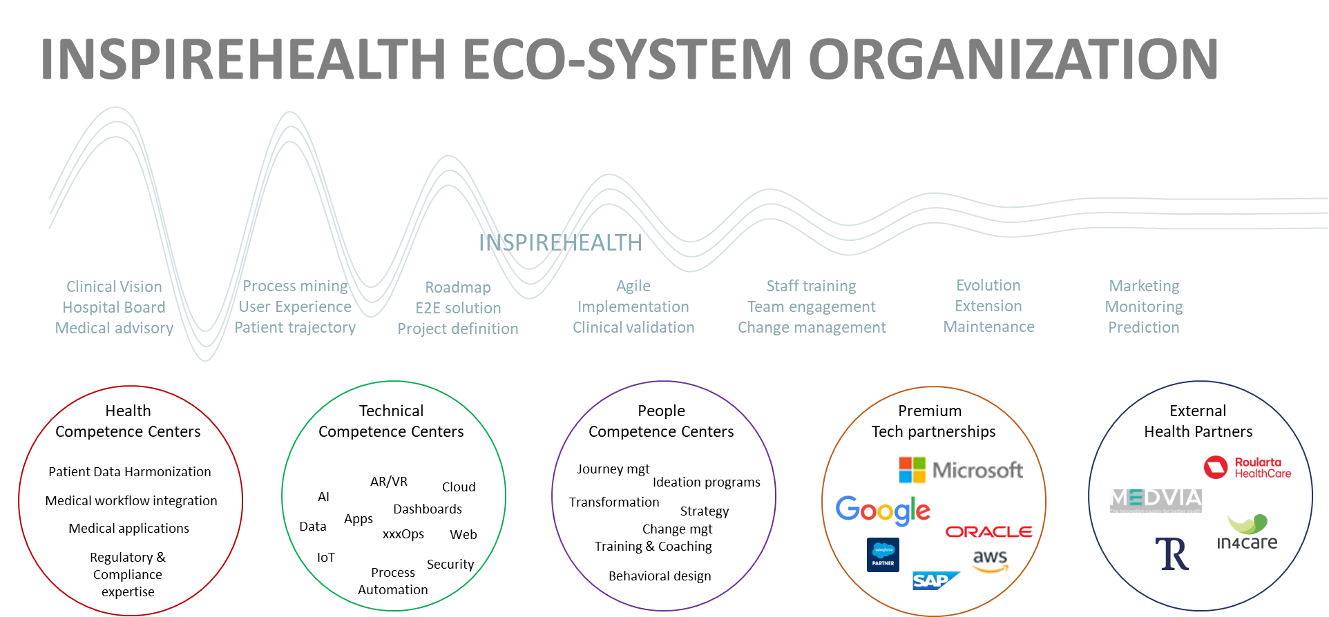 IH Ecosystem