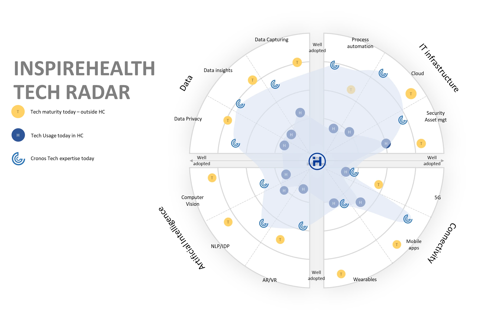 IH Tech Radar